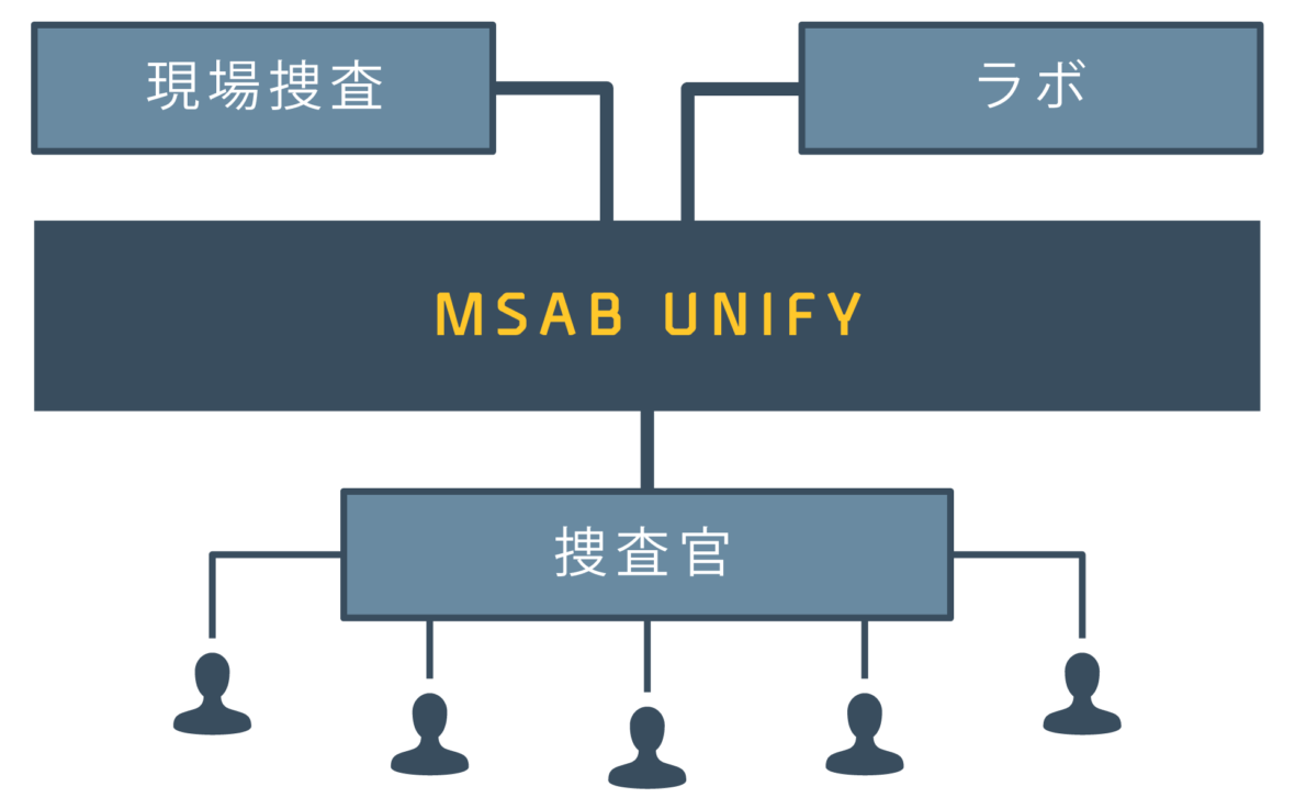 Unify Collaborate - MSAB